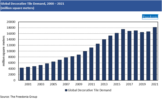 Decorative Tile Historical Demand